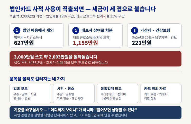 법인카드 사적 사용이 적출되면 — 세금이 세 겹으로 붙습니다