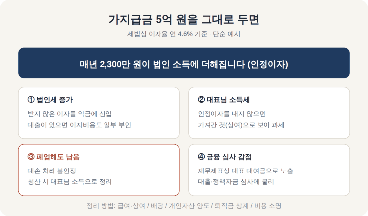 가지급금 5억 원을 그대로 두면 생기는 불이익