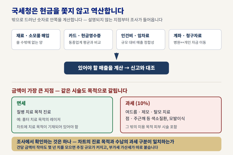 국세청은 현금을 쫓지 않고 역산합니다 — 피부과 세무조사에서 먼저 확인되는 항목