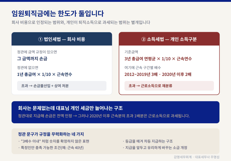 임원퇴직금에는 한도가 둘입니다(법인세법상 한도와 소득세법상 한도)