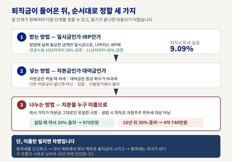 퇴직금이 들어온 뒤, 순서대로 정할 세 가지