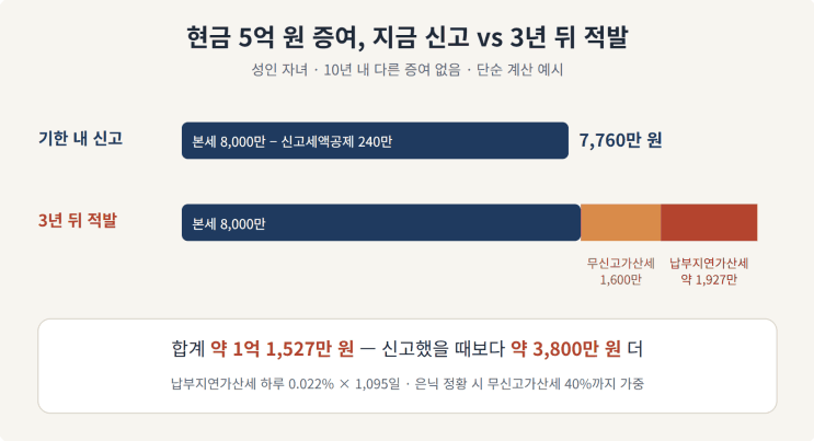현금 5억 원 증여, 지금 신고 vs 3년 뒤 적발 세부담 비교
