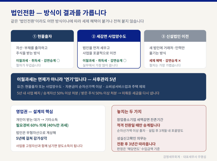 법인전환 — 방식이 결과를 가릅니다(현물출자·사업양수도·신설 후 이전 비교와 영업권)