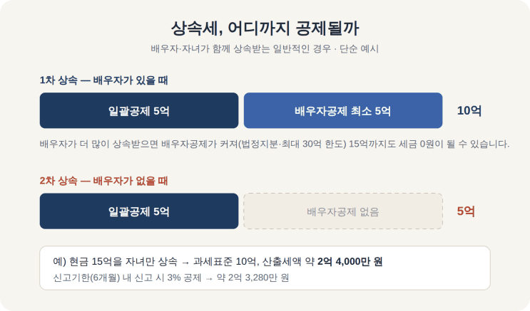 상속세, 어디까지 공제될까 — 일괄공제와 배우자공제 구조