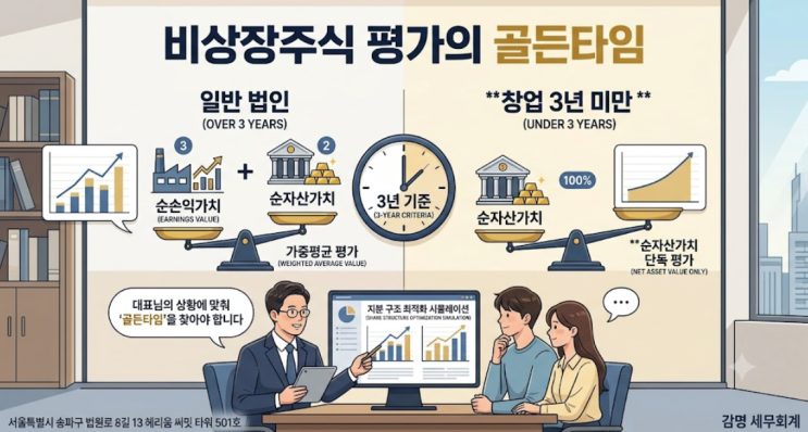 비상장주식 평가의 골든타임 — 일반 법인과 창업 3년 미만 법인 비교
