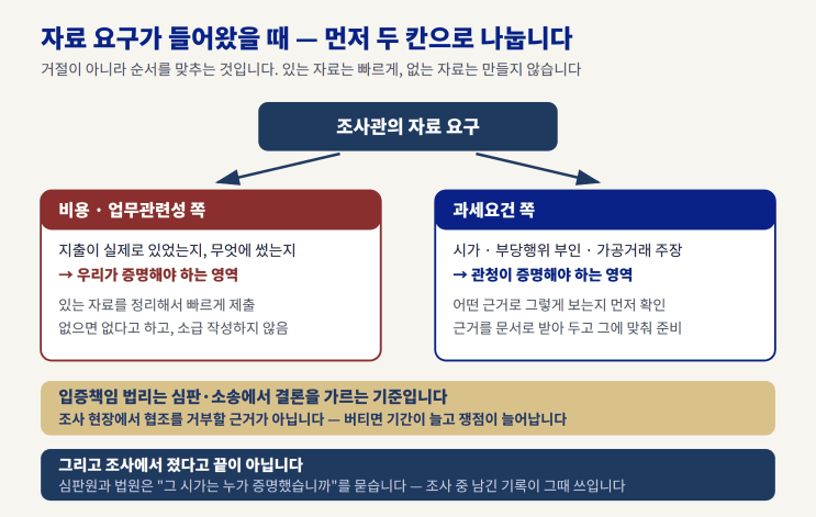 자료 요구가 들어왔을 때 — 먼저 두 칸으로 나눕니다(과세관청이 증명할 것과 납세자가 증명할 것)