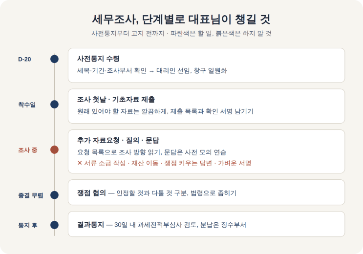 세무조사, 단계별로 대표님이 챙길 것