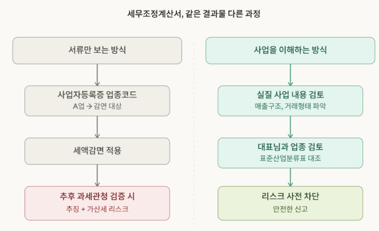 세무조정계산서, 같은 결과물 다른 과정 — 서류만 보는 방식과 사업을 이해하는 방식