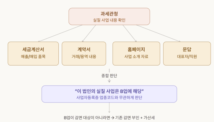과세관청이 실질 업종을 판단할 때 확인하는 자료