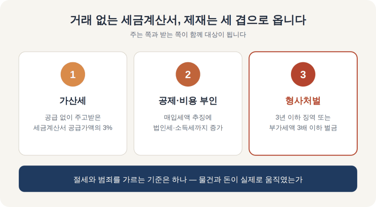 거래 없는 세금계산서, 제재는 세 겹으로 옵니다(가산세·공제 부인·형사처벌)