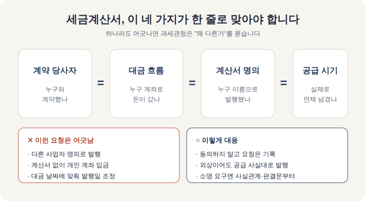 세금계산서, 이 네 가지가 한 줄로 맞아야 합니다(계약 당사자·대금 흐름·계산서 명의·공급 시기)