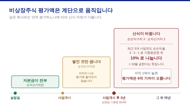 비상장주식 평가액은 계단으로 움직입니다